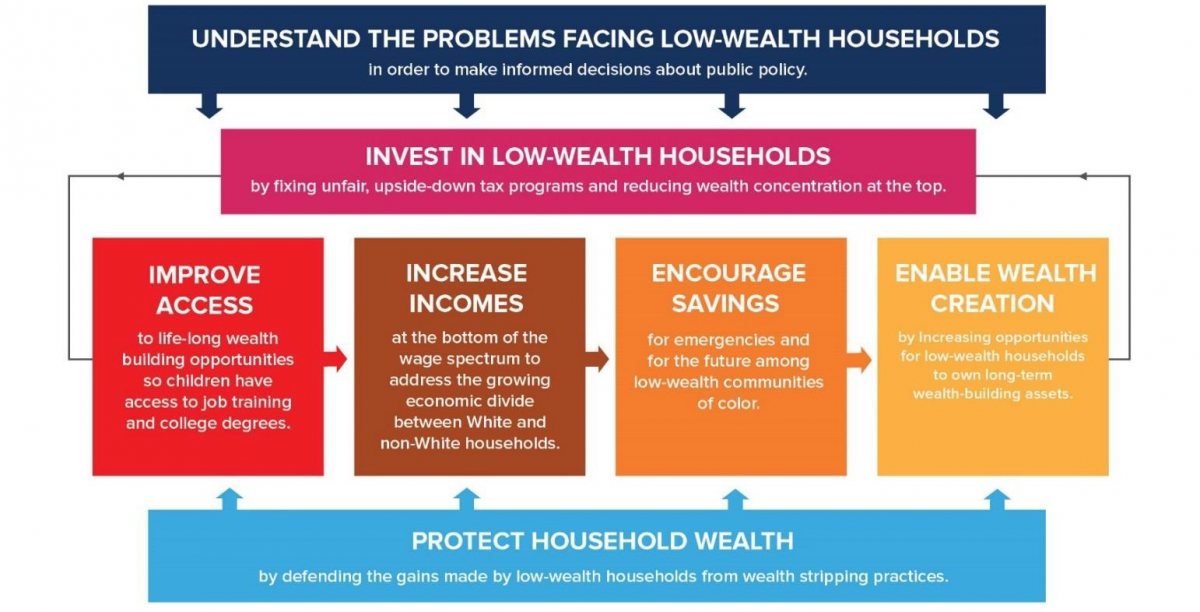 Summary of Wealth Gap Proposals